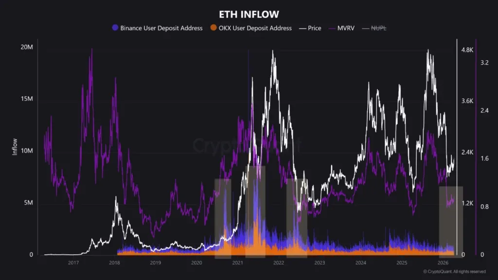 Ethereum sees 57% slump in exchange supply as selling pressure stays muted 2 ETH inflow