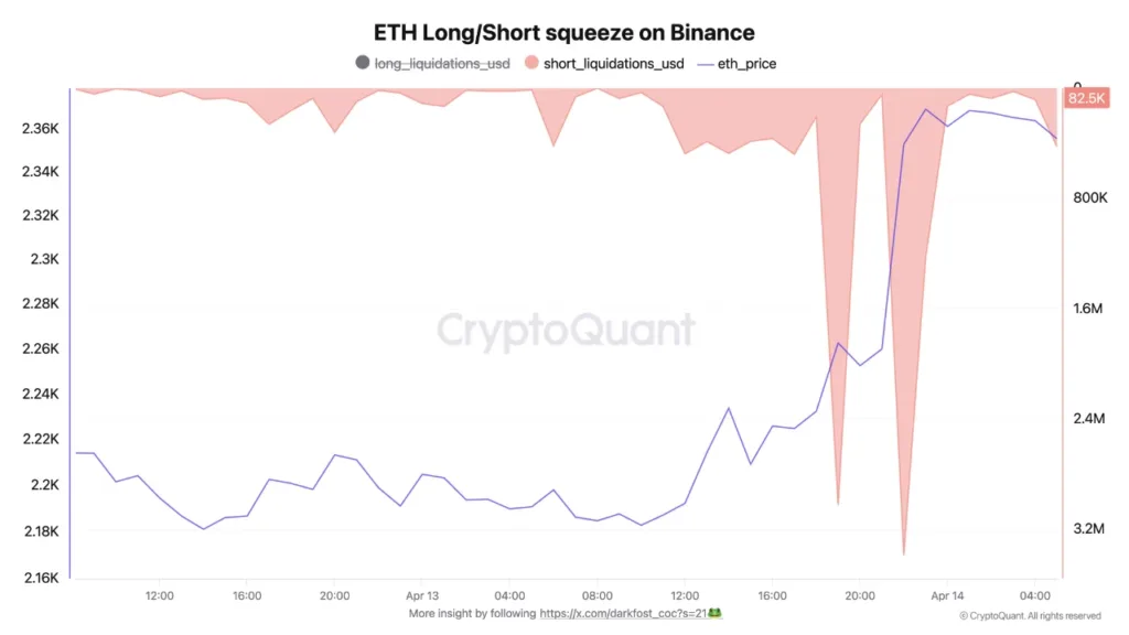Ethereum shorts pile up as open interest jumps $1B on Binance 2 ETH long and short squeeze