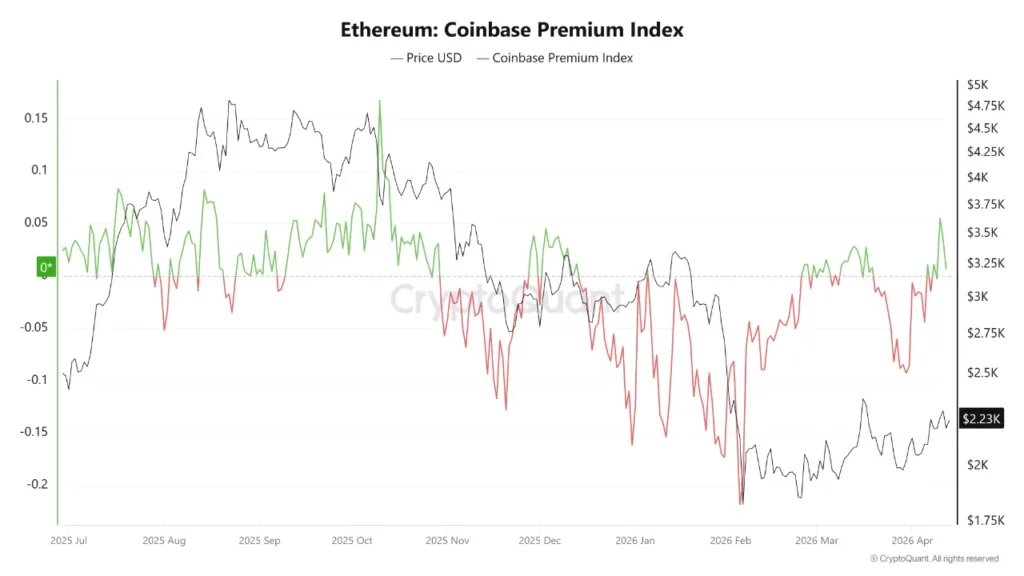 Ethereum institutional demand briefly lifts Coinbase Premium to 0.055 1 ethereum coinbase premium index