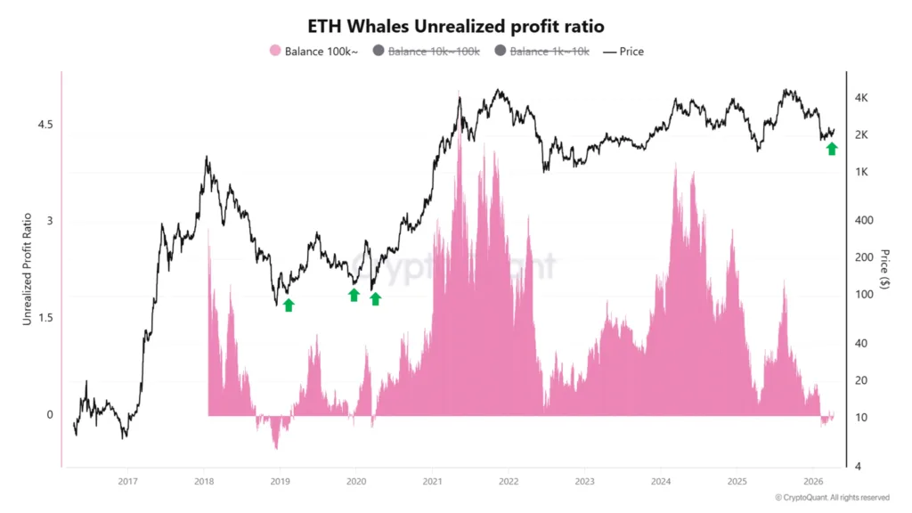 Ethereum whales flip back into profit as a key cycle signal reappears 2 ETH whales unrealized profit
