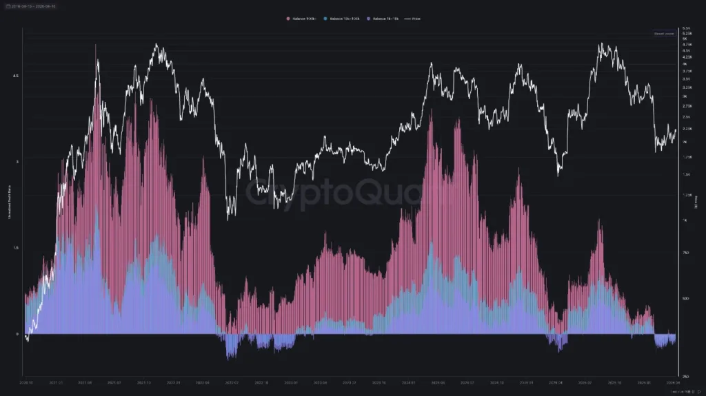 Ethereum whales flip back into profit as a key cycle signal reappears 1 ETH whales downturn