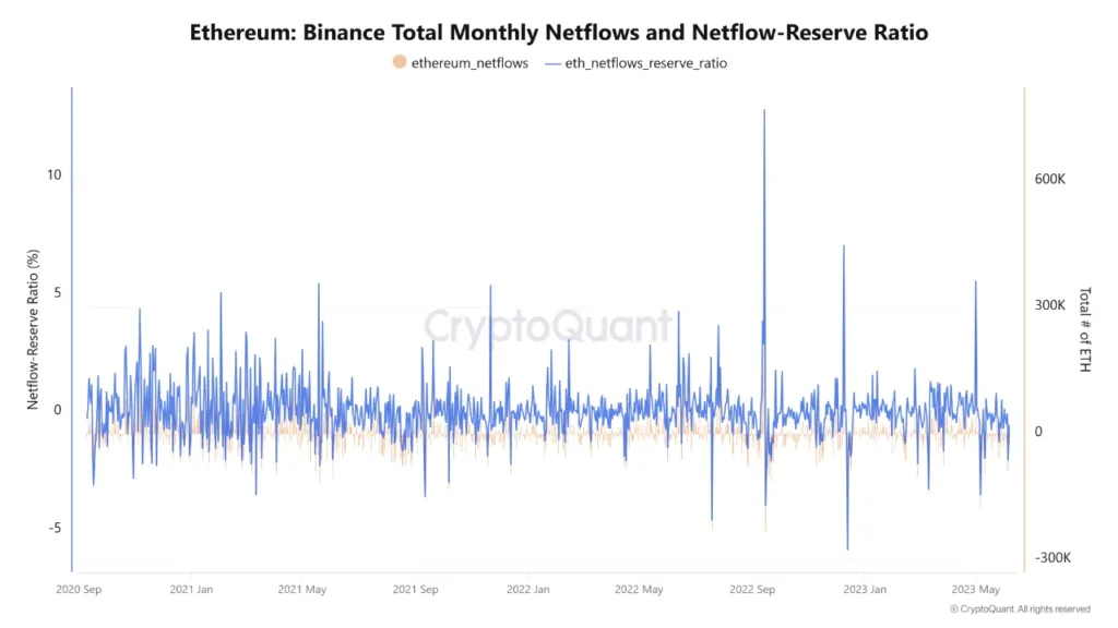 Ethereum shows equilibrium while Bitcoin tilts toward sellers 2 Ethereum Binance total monthly netflows
