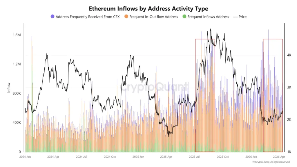 Ethereum consolidates at $2,000 as long-term holders increase exposure 2 ethereum inflows