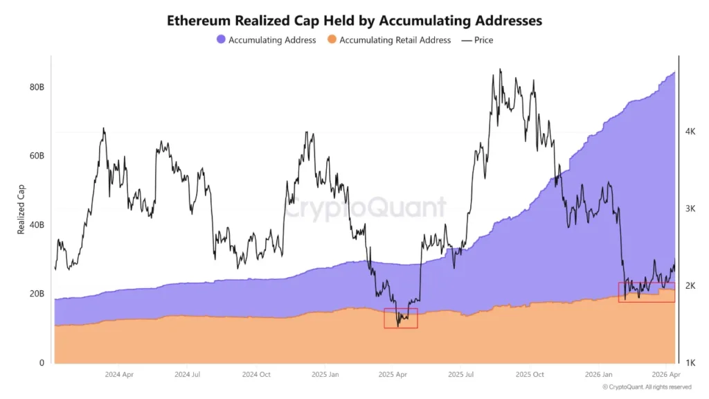 Ethereum consolidates at $2,000 as long-term holders increase exposure 1 ethereum realized cap