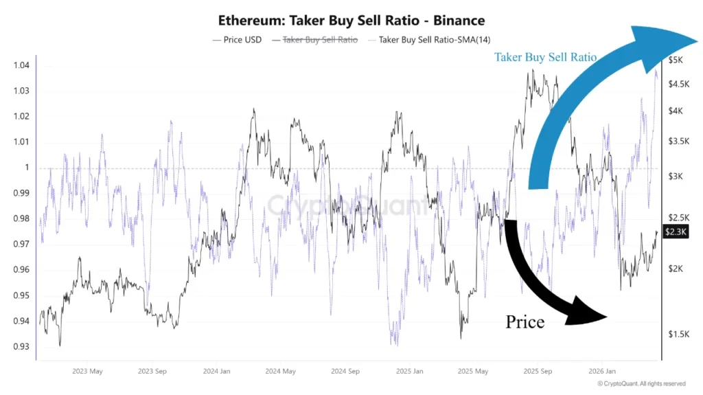 Ethereum shows strong bullish divergence as taker buy ratio hits 1.03 after 2-year high 1 Ethereum taker buy ratio