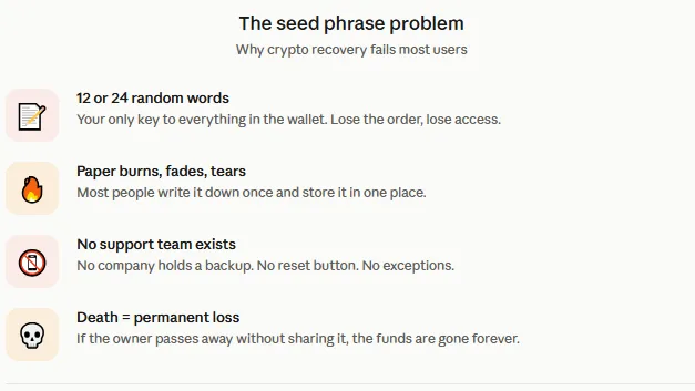 What is a social recovery wallet in crypto and how does it fix the seed phrase problem? 1 Seed phrase crypto loss problem