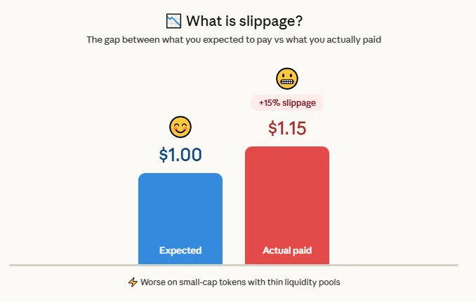 What are the risks of using DEXs and how do you actually protect yourself 2 Slippage explained with prices