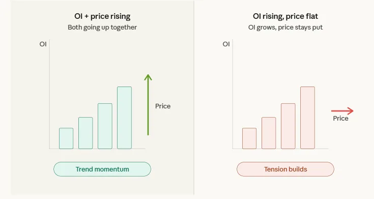 Crypto market indicators: 5 most misread signals in crypto trading 3 Open interest two market scenarios