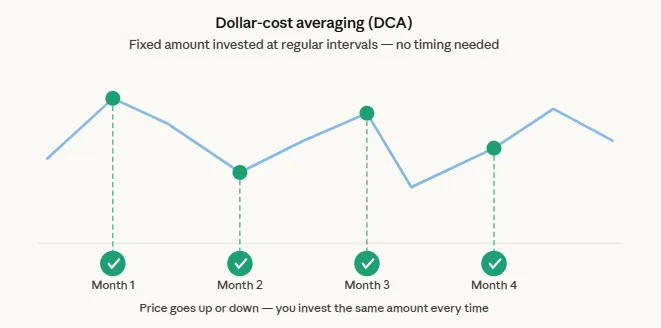 How to diversify your crypto portfolio as a beginner in 2026 2 DCA crypto buy at regular intervals