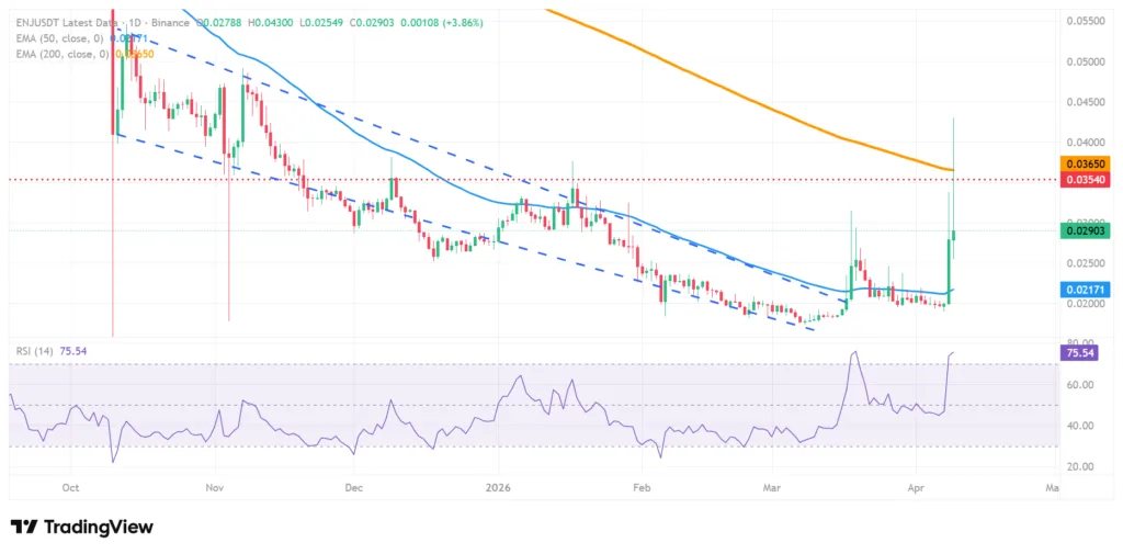 Enjin breaks major resistance level in neutral market; is it a pump and dump? 3 image 108