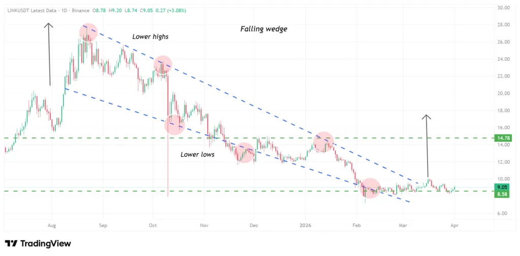 LINK whales go into buying frenzy, spotting Chainlink at 2024 lows 2 Chainlink price