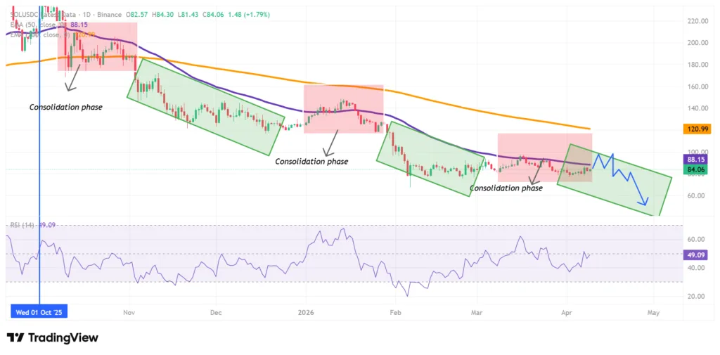 Solana’s 3-step cycle below 50-day SMA: Reclaim, failure and consolidation 1 Solana price