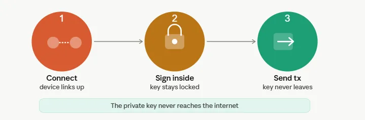 Hardware vs software wallet: Which one is right for you in 2026? 3 Hardware wallet transaction process