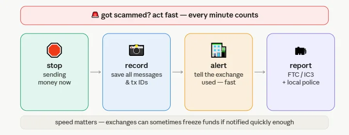8 most common crypto scams: How to spot and avoid them the smart way 3 Crypto scams, victim action steps