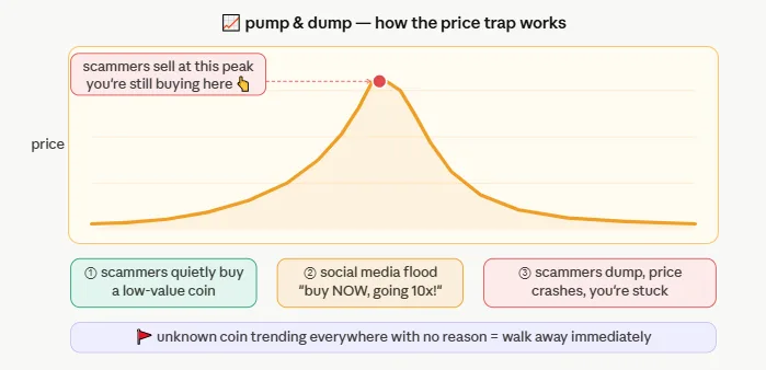 8 most common crypto scams: How to spot and avoid them the smart way 2 how pump and dump scam works