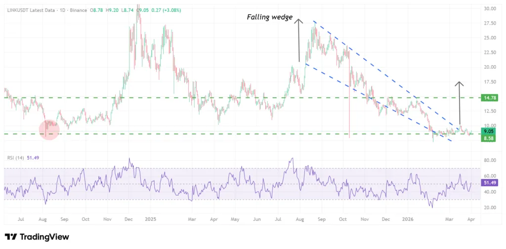 LINK whales go into buying frenzy, spotting Chainlink at 2024 lows 1 image 12