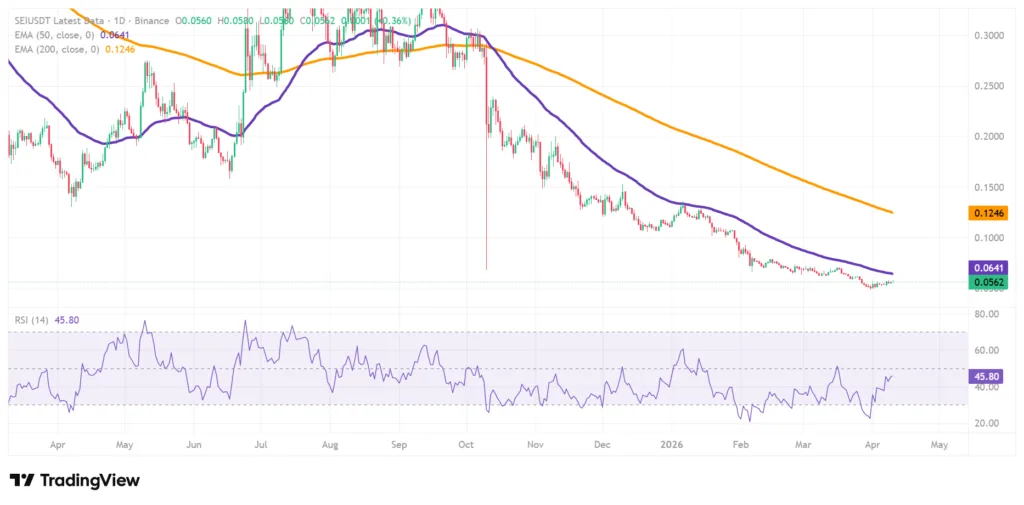 SEI will never reach above its all-time of high of $1: Analyst 1 SEI price