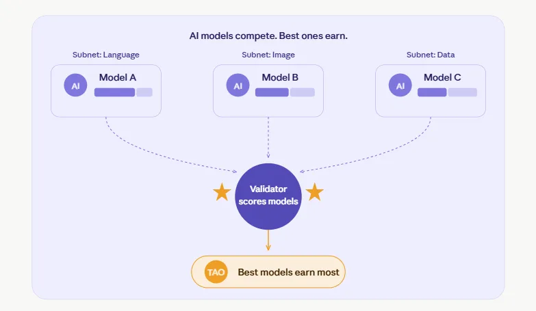 Top 5 decentralized compute networks challenging Big Tech's cloud dominance 3 Bittensor AI intelligence marketplace subnets