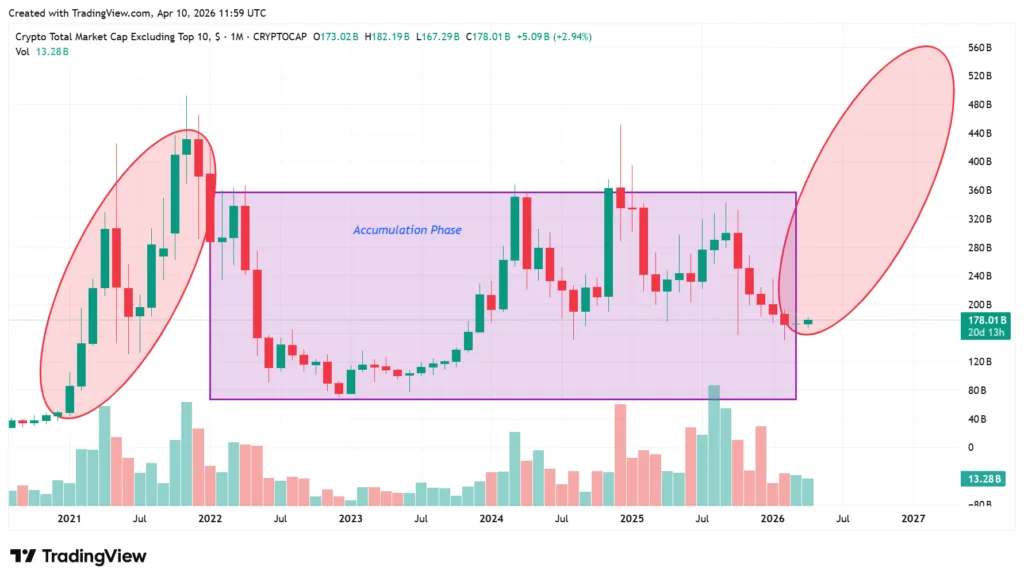 Altcoin season begins to materialize: BTC dominance drops 1 Total crypto market cap