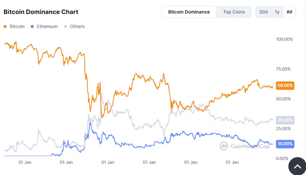Altcoin season begins to materialize: BTC dominance drops 3 Bitcoin dominance