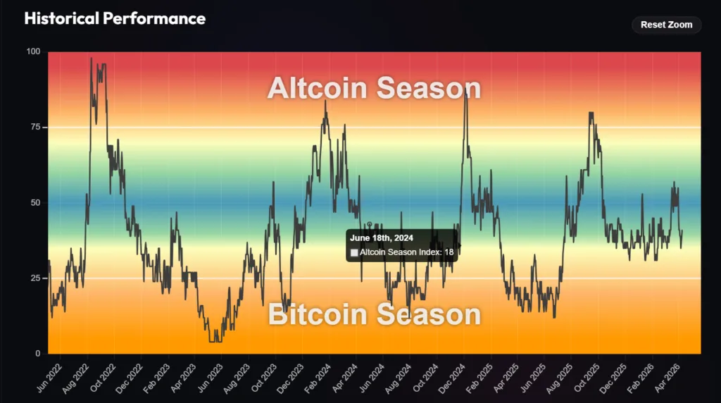 Altcoin season begins to materialize: BTC dominance drops 2 Altcoin season chart