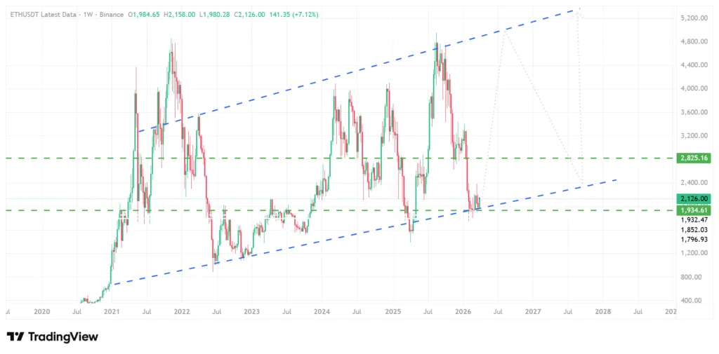 Ethereum could hit $10K if 5-year-long trend continues: analyst 2 image 13