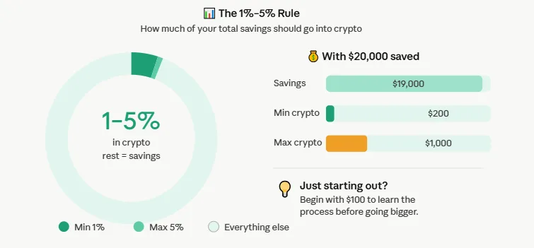 How much to invest in crypto? A realistic guide for beginners in 2026 1 How much to invest in crypto? Crypto portfolio percentage rule