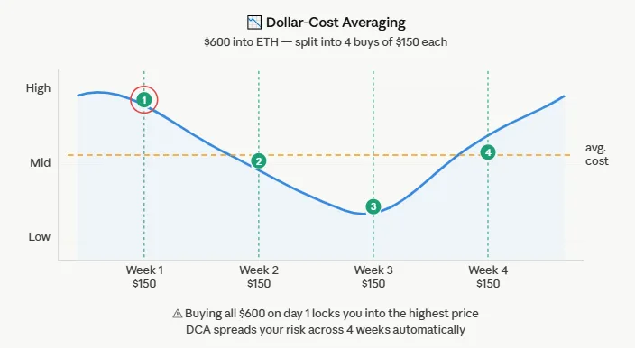 How much to invest in crypto? A realistic guide for beginners in 2026 2 How to invest in crypto using DCA