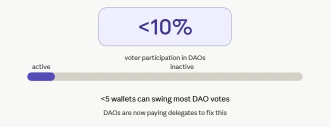 Top 5 cryptocurrencies with the strongest community governance 3 Under 10 percent voter participation