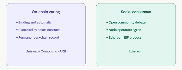 Top 5 cryptocurrencies with the strongest community governance 1 On-chain vs social voting models