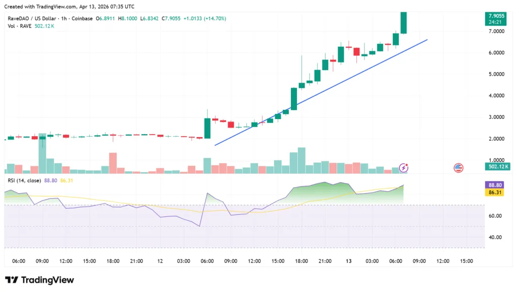 RaveDAO price rises by 180% despite crypto market crumbling 1 RAVE price