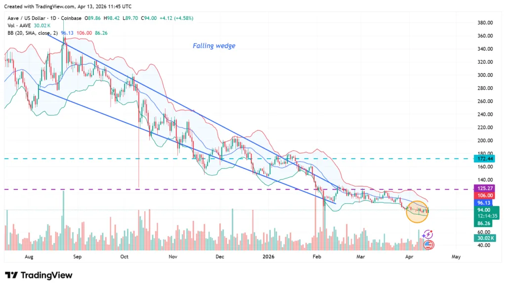 AAVE DAO passes $25 million stablecoin for protocol enhancement 1 AAVE price