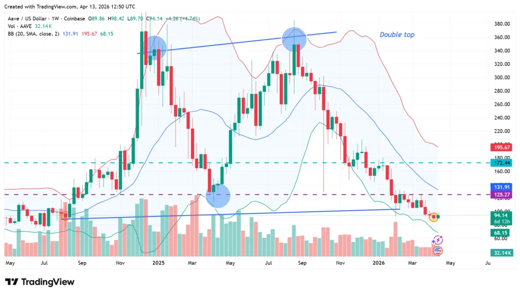 AAVE DAO passes $25 million stablecoin for protocol enhancement 2 AAVE price