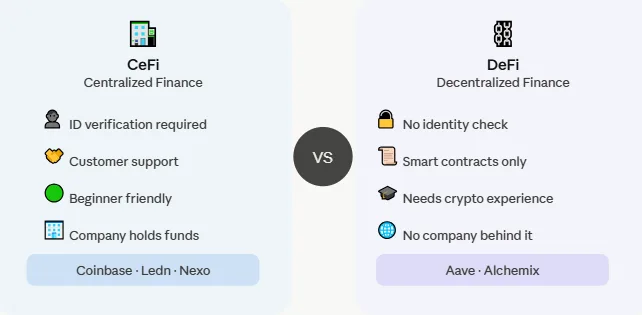 Best crypto loan providers in 2026 reviewed: Safety, rates, and risks 1 CeFi versus DeFi lending comparison