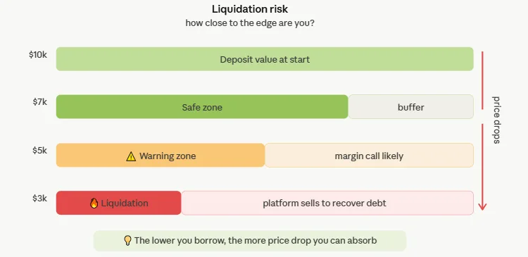 Best crypto loan providers in 2026 reviewed: Safety, rates, and risks 3 Crypto liquidation risk level zones
