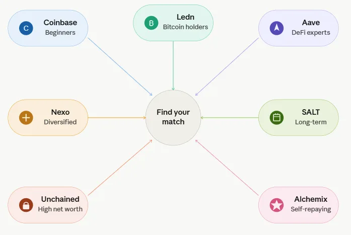 Best crypto loan providers in 2026 reviewed: Safety, rates, and risks 2 Best crypto loan providers 2026 overview