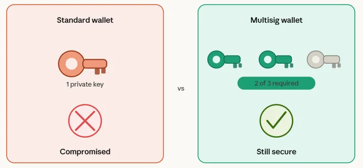 What is a multisig wallet and how does it stop hackers from draining your crypto 1 How a multisig wallet works