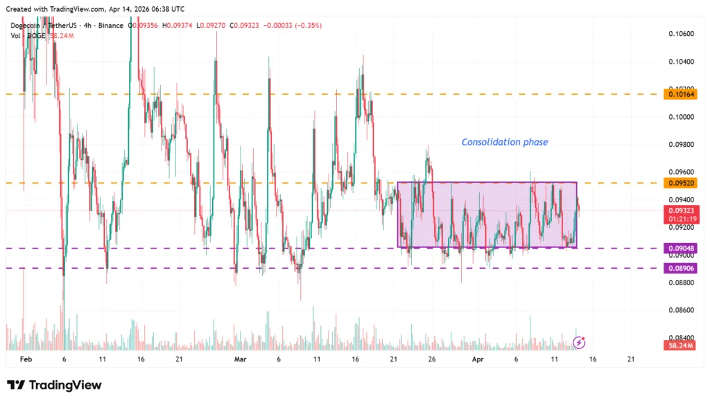 DOGE consolidates inside symmetrical triangle, Will it breach $0.090 or $0.095? 1 DOGE price