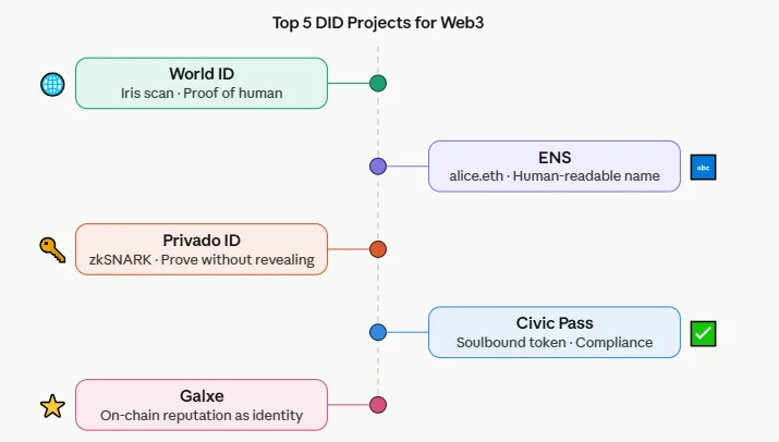 Top 5 decentralized identity (DID) projects for Web3 adoption 2 Top 5 decentralized identity projects Web3