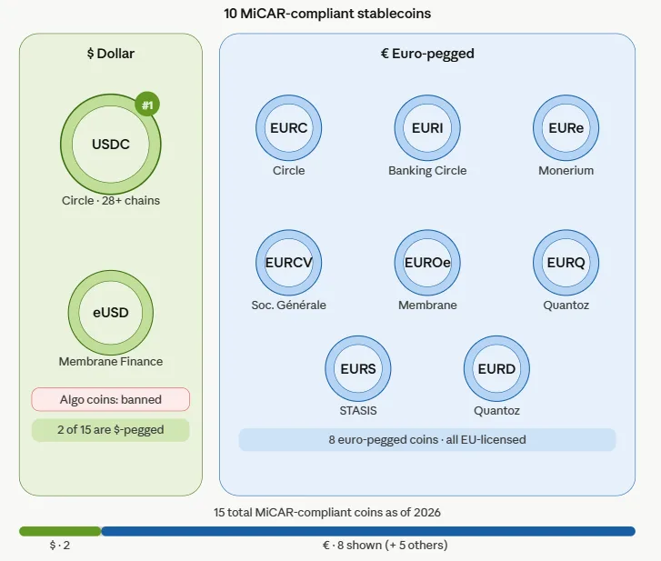 Top 10 MiCAR-compliant stablecoins that passed every EU requirement 3 Top 10 MiCAR-compliant stablecoins