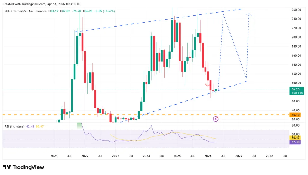 Solana’s short time frames are bearish but the monthly uptrend still intact 3 image 157