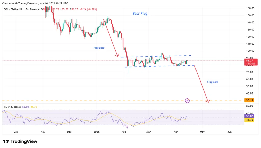 Solana’s short time frames are bearish but the monthly uptrend still intact 2 image 158