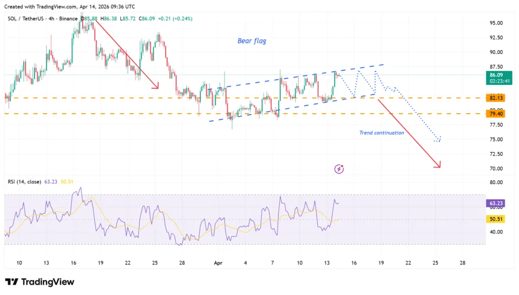 Solana’s short time frames are bearish but the monthly uptrend still intact 1 SOL chart