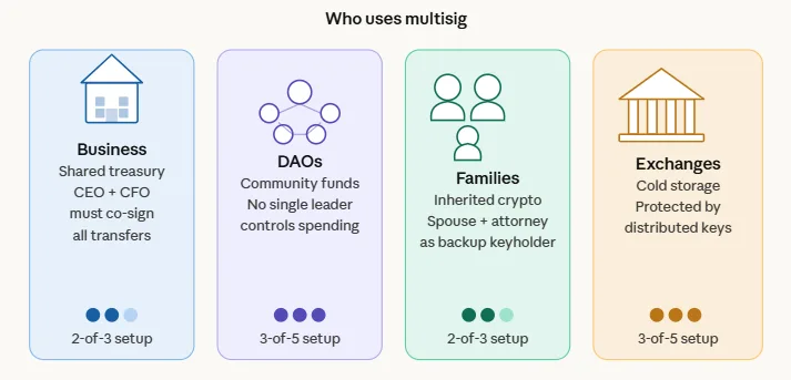 What is a multisig wallet and how does it stop hackers from draining your crypto 2 Who uses shared crypto wallets