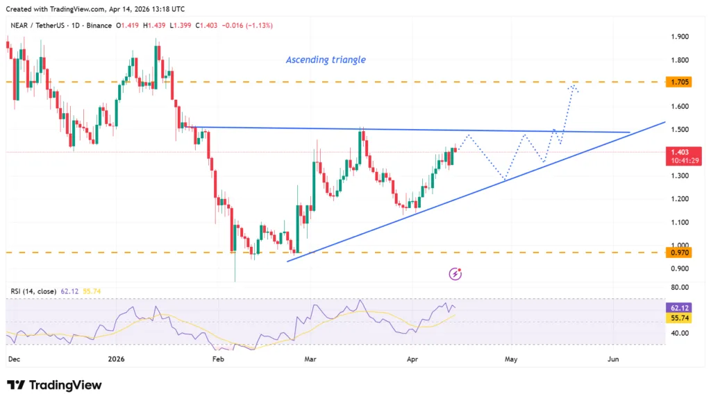 NEAR is severely underpriced, says analyst; expects it to hit $4 1 Near