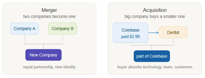 Understanding crypto M&A trends: The record numbers, landmark deals, and what comes next 1 Merger and acquisition explained simply