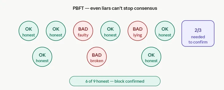 Blockchain consensus algorithms explained: PoW, PoS, PoH, and beyond 3 PBFT Byzantine fault tolerant nodes