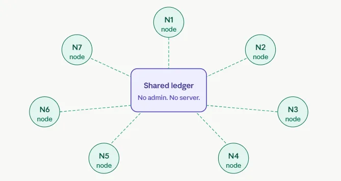 Blockchain consensus algorithms explained: PoW, PoS, PoH, and beyond 1 Blockchain consensus algorithm nodes agreeing