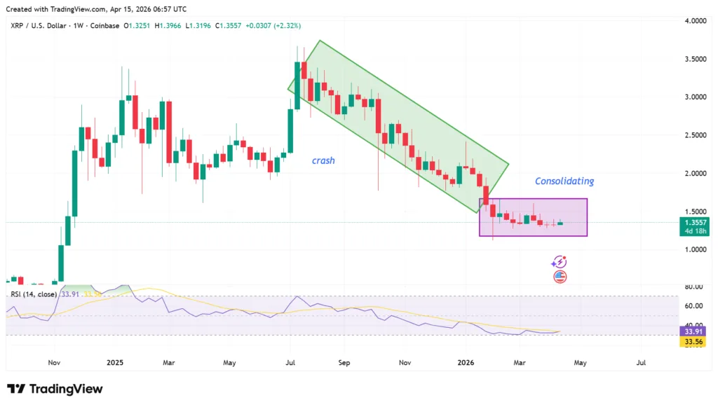 XRP consolidates after crashing for 10 month with Japan’s Rakuten integration 1 XRP price