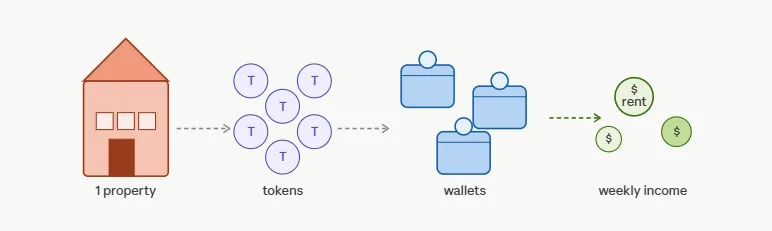 Best real-world asset (RWA) tokenization platforms to watch closely in 2026 2 real-world asset, real estate fractional ownership